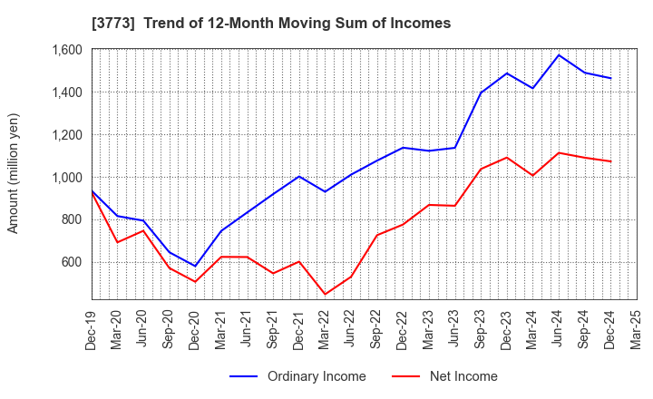 3773 Advanced Media,Inc.: Trend of 12-Month Moving Sum of Incomes