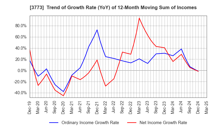 3773 Advanced Media,Inc.: Trend of Growth Rate (YoY) of 12-Month Moving Sum of Incomes