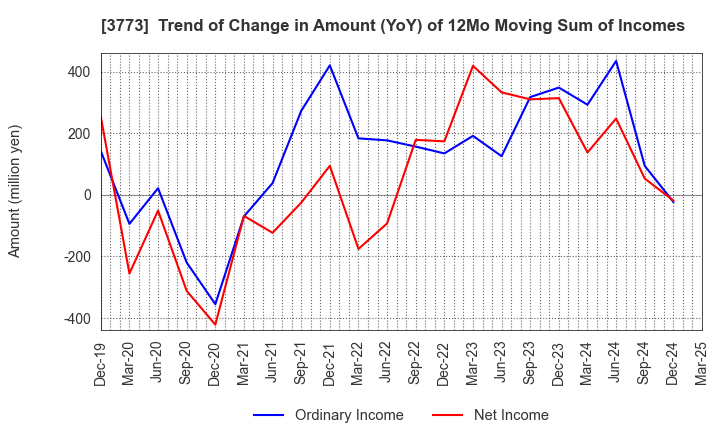 3773 Advanced Media,Inc.: Trend of Change in Amount (YoY) of 12Mo Moving Sum of Incomes