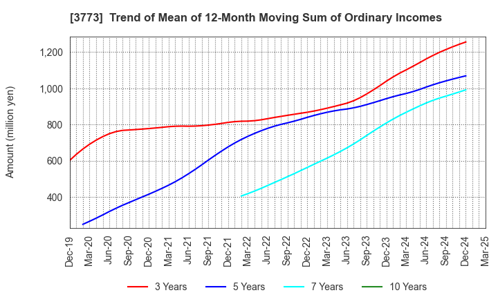 3773 Advanced Media,Inc.: Trend of Mean of 12-Month Moving Sum of Ordinary Incomes