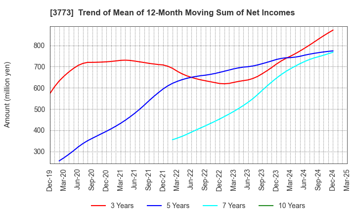 3773 Advanced Media,Inc.: Trend of Mean of 12-Month Moving Sum of Net Incomes