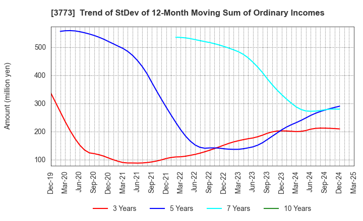 3773 Advanced Media,Inc.: Trend of StDev of 12-Month Moving Sum of Ordinary Incomes
