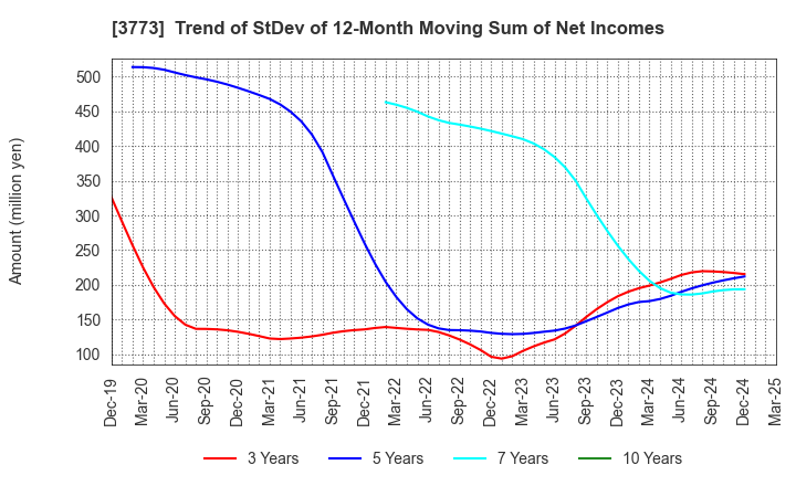 3773 Advanced Media,Inc.: Trend of StDev of 12-Month Moving Sum of Net Incomes