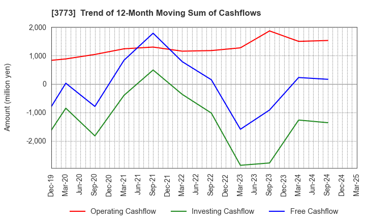 3773 Advanced Media,Inc.: Trend of 12-Month Moving Sum of Cashflows