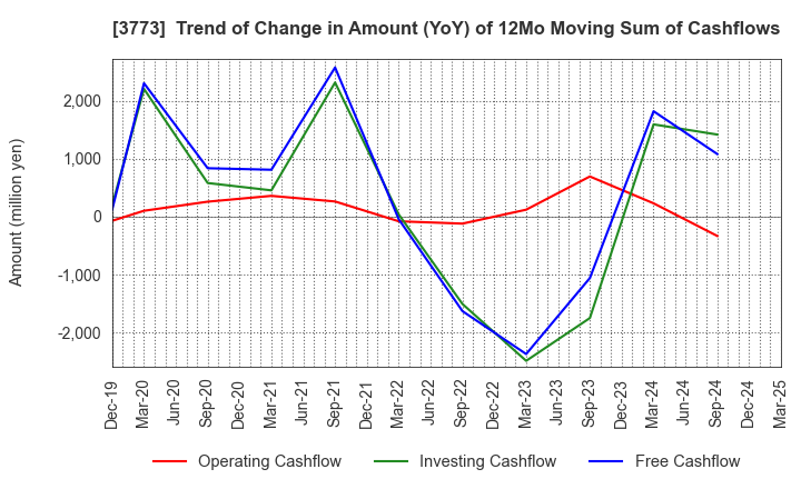 3773 Advanced Media,Inc.: Trend of Change in Amount (YoY) of 12Mo Moving Sum of Cashflows