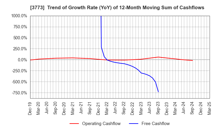 3773 Advanced Media,Inc.: Trend of Growth Rate (YoY) of 12-Month Moving Sum of Cashflows