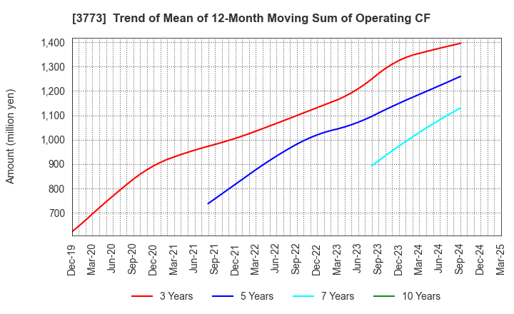 3773 Advanced Media,Inc.: Trend of Mean of 12-Month Moving Sum of Operating CF