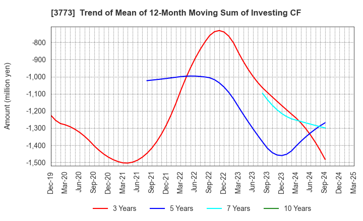 3773 Advanced Media,Inc.: Trend of Mean of 12-Month Moving Sum of Investing CF