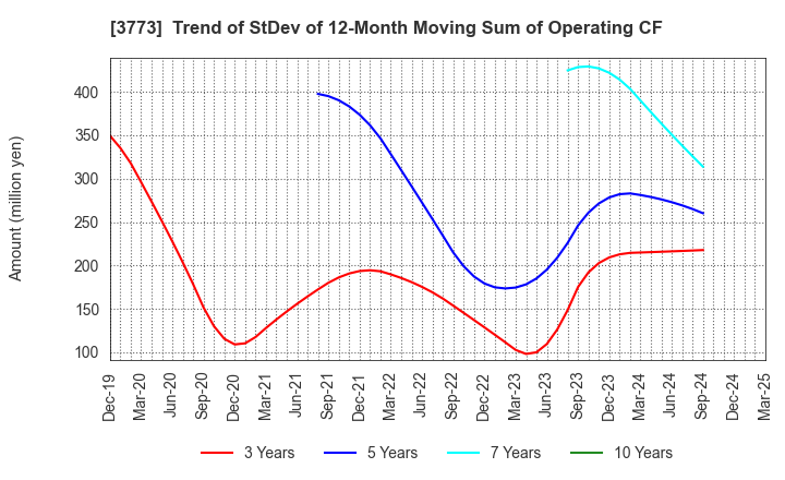 3773 Advanced Media,Inc.: Trend of StDev of 12-Month Moving Sum of Operating CF
