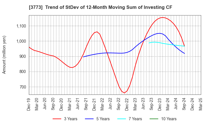 3773 Advanced Media,Inc.: Trend of StDev of 12-Month Moving Sum of Investing CF