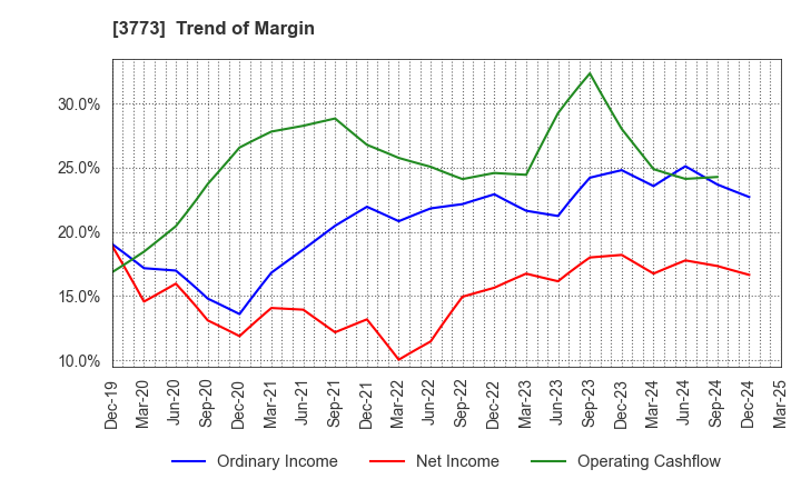 3773 Advanced Media,Inc.: Trend of Margin