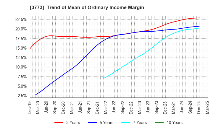 3773 Advanced Media,Inc.: Trend of Mean of Ordinary Income Margin