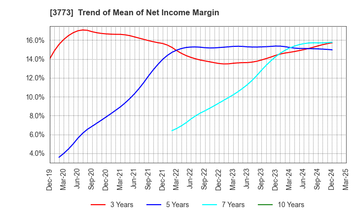 3773 Advanced Media,Inc.: Trend of Mean of Net Income Margin