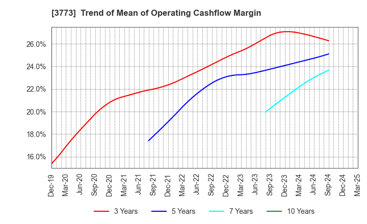 3773 Advanced Media,Inc.: Trend of Mean of Operating Cashflow Margin