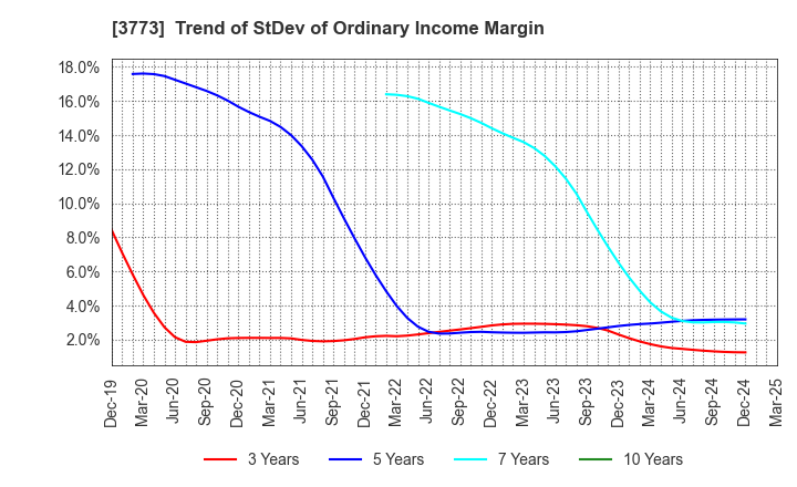 3773 Advanced Media,Inc.: Trend of StDev of Ordinary Income Margin