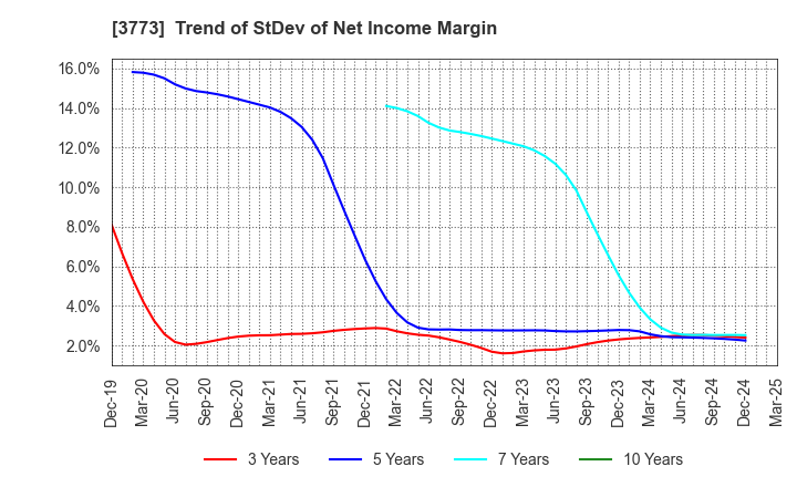 3773 Advanced Media,Inc.: Trend of StDev of Net Income Margin