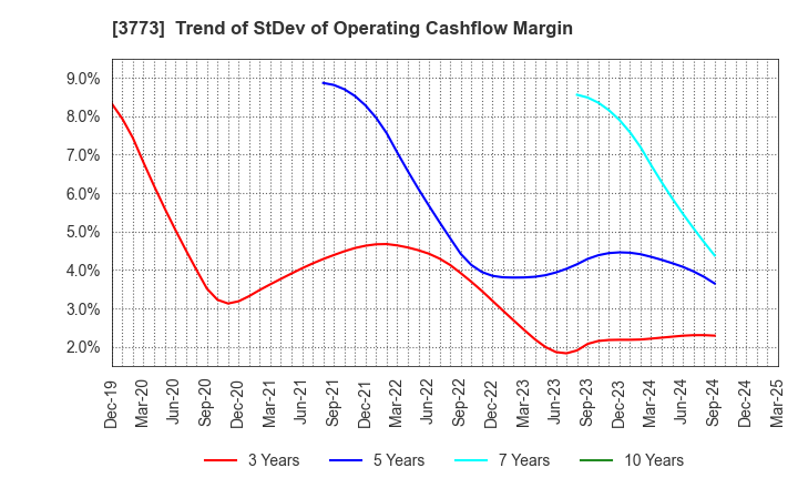 3773 Advanced Media,Inc.: Trend of StDev of Operating Cashflow Margin
