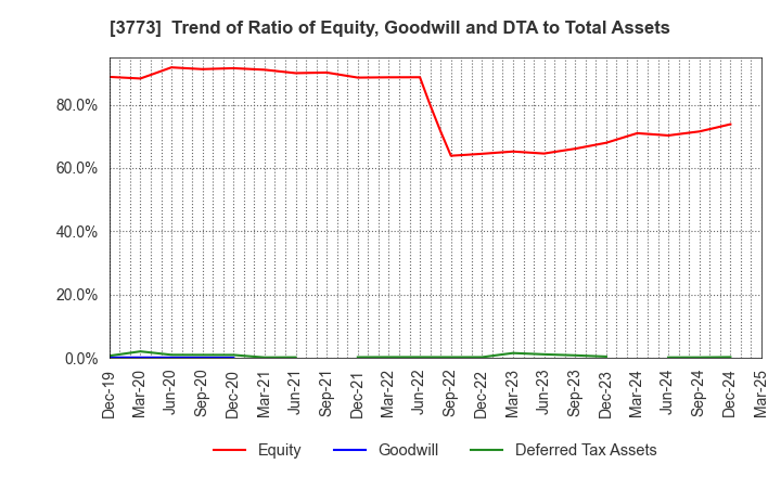 3773 Advanced Media,Inc.: Trend of Ratio of Equity, Goodwill and DTA to Total Assets