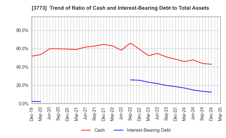 3773 Advanced Media,Inc.: Trend of Ratio of Cash and Interest-Bearing Debt to Total Assets