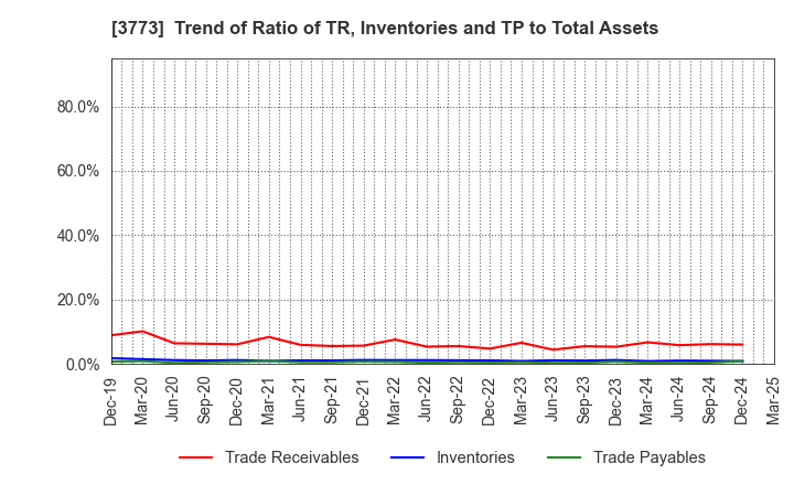 3773 Advanced Media,Inc.: Trend of Ratio of TR, Inventories and TP to Total Assets