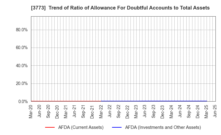 3773 Advanced Media,Inc.: Trend of Ratio of Allowance For Doubtful Accounts to Total Assets