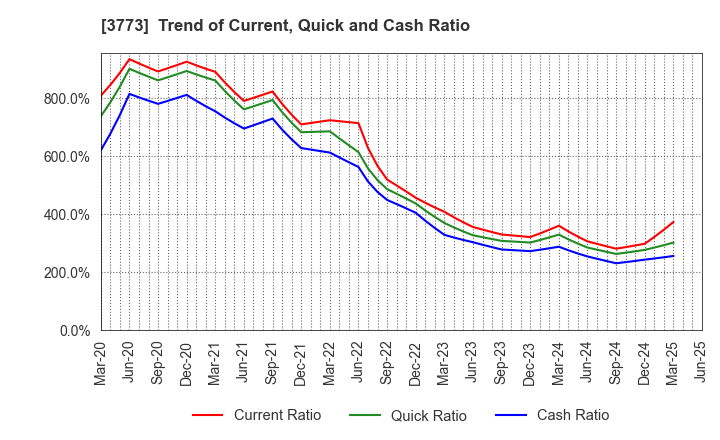 3773 Advanced Media,Inc.: Trend of Current, Quick and Cash Ratio