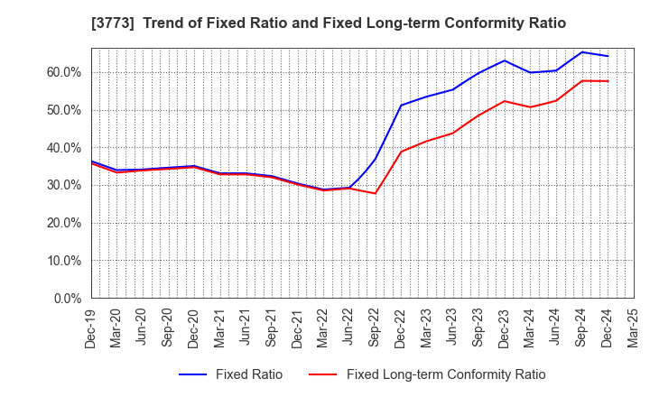 3773 Advanced Media,Inc.: Trend of Fixed Ratio and Fixed Long-term Conformity Ratio