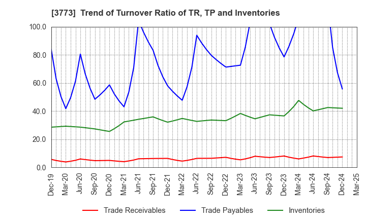 3773 Advanced Media,Inc.: Trend of Turnover Ratio of TR, TP and Inventories