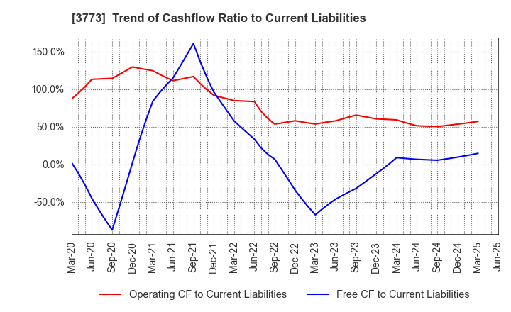 3773 Advanced Media,Inc.: Trend of Cashflow Ratio to Current Liabilities