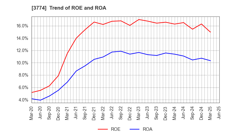 3774 Internet Initiative Japan Inc.: Trend of ROE and ROA