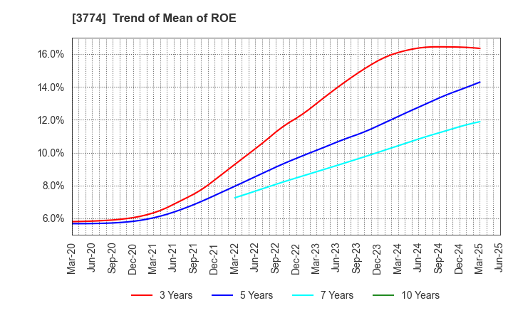 3774 Internet Initiative Japan Inc.: Trend of Mean of ROE
