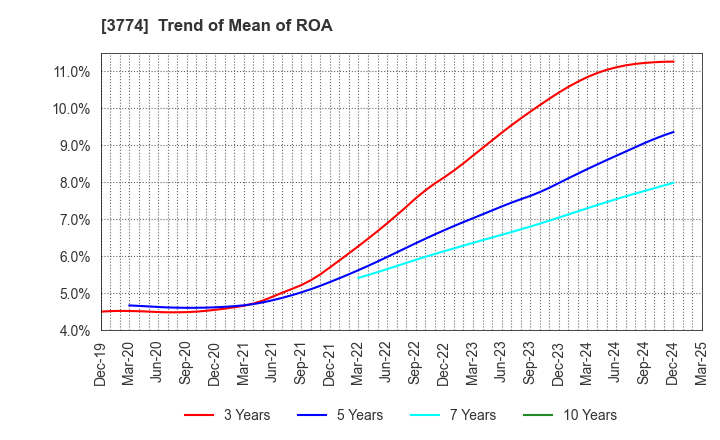3774 Internet Initiative Japan Inc.: Trend of Mean of ROA