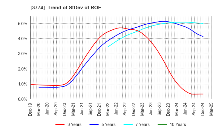 3774 Internet Initiative Japan Inc.: Trend of StDev of ROE