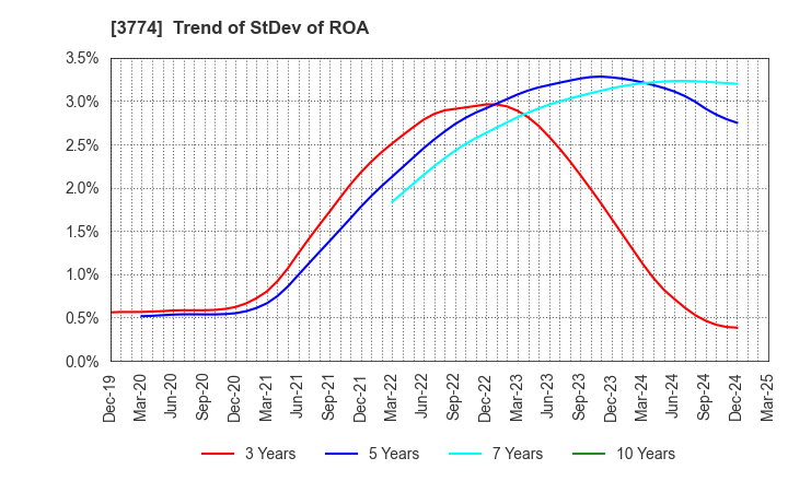 3774 Internet Initiative Japan Inc.: Trend of StDev of ROA