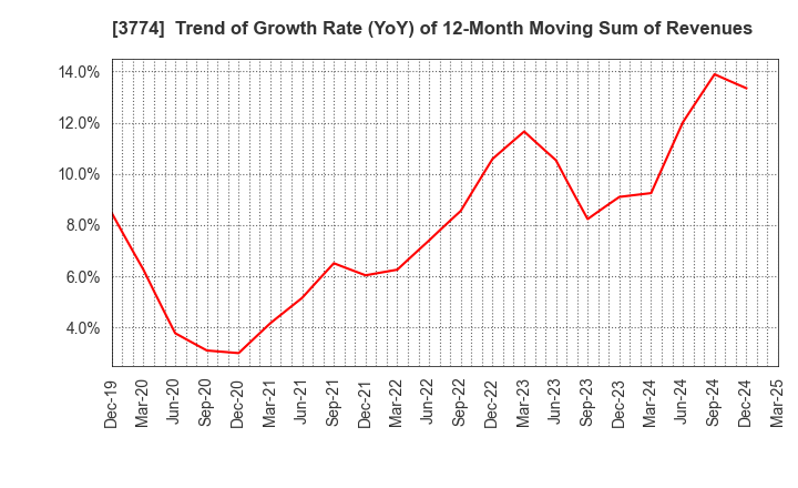 3774 Internet Initiative Japan Inc.: Trend of Growth Rate (YoY) of 12-Month Moving Sum of Revenues