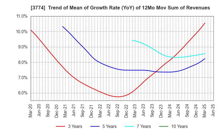 3774 Internet Initiative Japan Inc.: Trend of Mean of Growth Rate (YoY) of 12Mo Mov Sum of Revenues