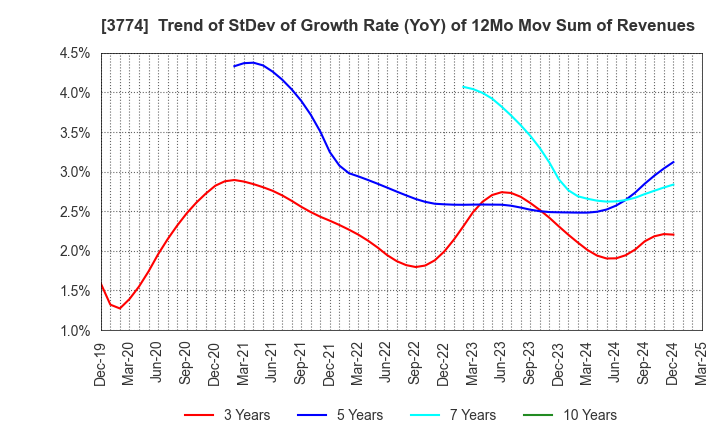 3774 Internet Initiative Japan Inc.: Trend of StDev of Growth Rate (YoY) of 12Mo Mov Sum of Revenues