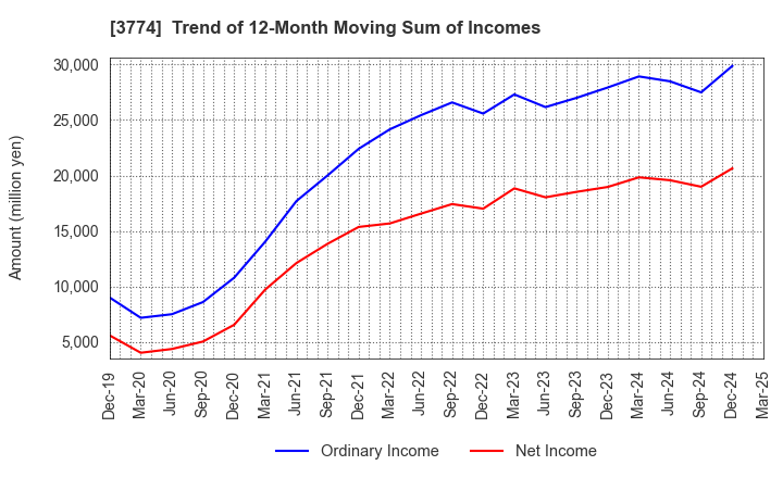 3774 Internet Initiative Japan Inc.: Trend of 12-Month Moving Sum of Incomes