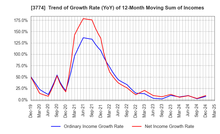 3774 Internet Initiative Japan Inc.: Trend of Growth Rate (YoY) of 12-Month Moving Sum of Incomes