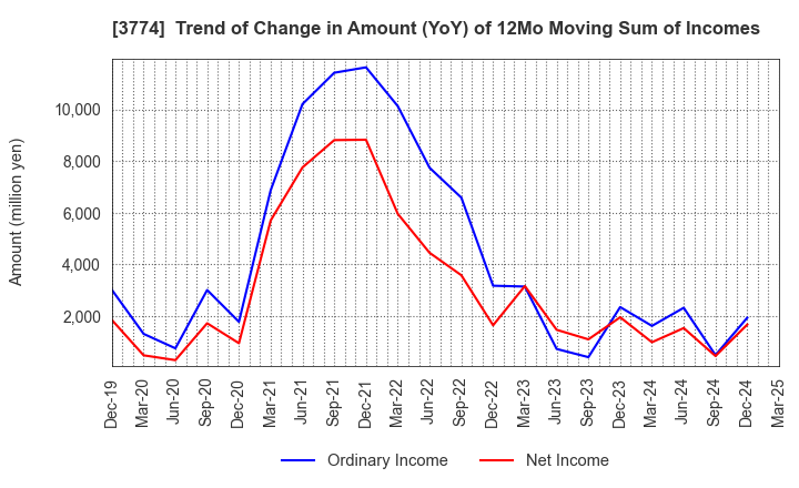 3774 Internet Initiative Japan Inc.: Trend of Change in Amount (YoY) of 12Mo Moving Sum of Incomes