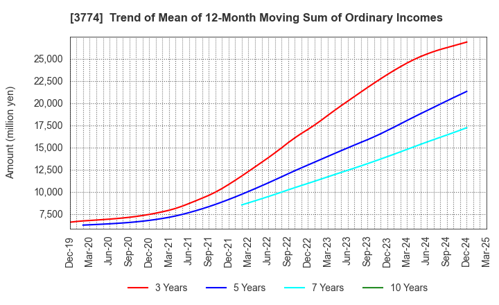 3774 Internet Initiative Japan Inc.: Trend of Mean of 12-Month Moving Sum of Ordinary Incomes