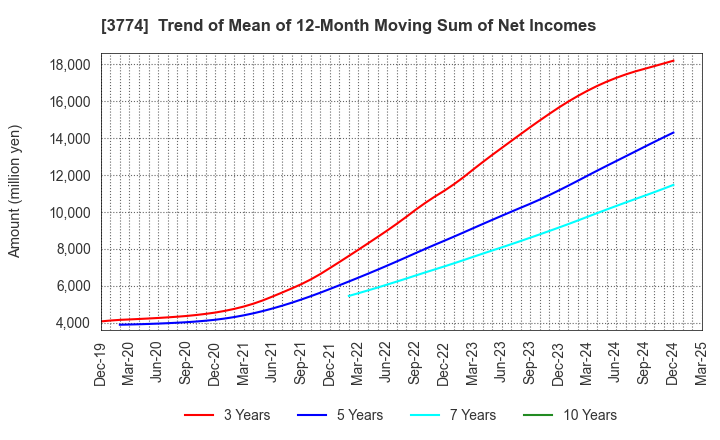 3774 Internet Initiative Japan Inc.: Trend of Mean of 12-Month Moving Sum of Net Incomes