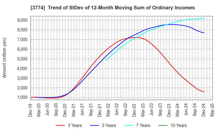 3774 Internet Initiative Japan Inc.: Trend of StDev of 12-Month Moving Sum of Ordinary Incomes