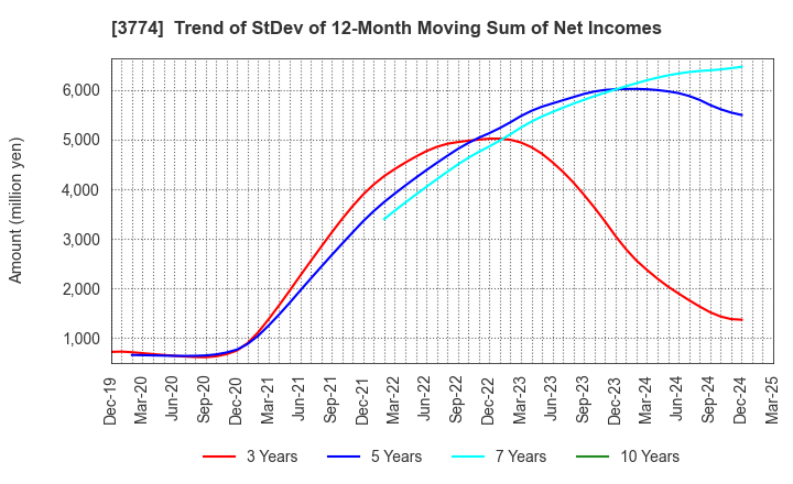 3774 Internet Initiative Japan Inc.: Trend of StDev of 12-Month Moving Sum of Net Incomes