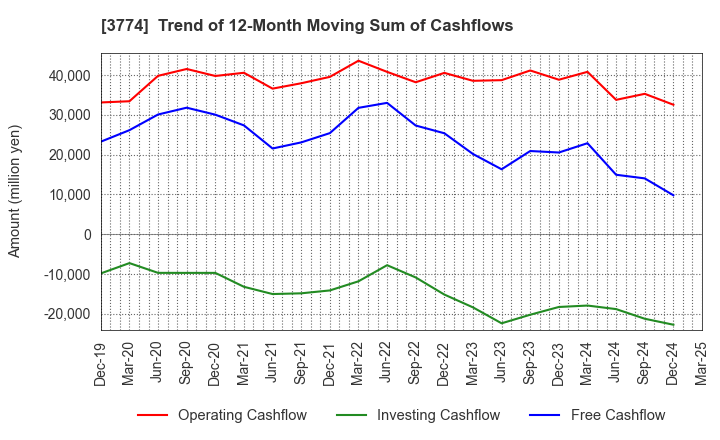 3774 Internet Initiative Japan Inc.: Trend of 12-Month Moving Sum of Cashflows