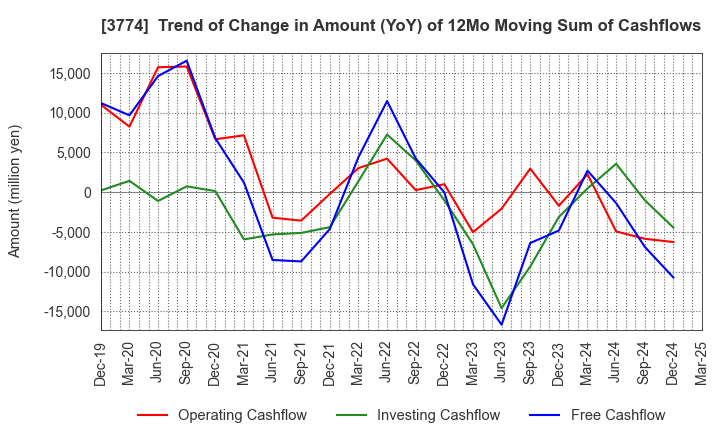 3774 Internet Initiative Japan Inc.: Trend of Change in Amount (YoY) of 12Mo Moving Sum of Cashflows