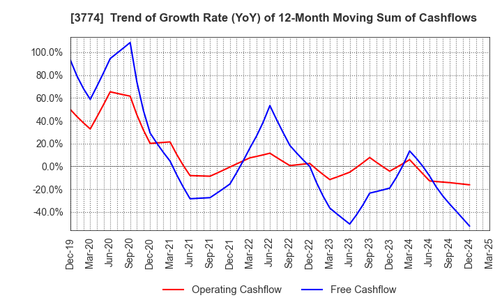 3774 Internet Initiative Japan Inc.: Trend of Growth Rate (YoY) of 12-Month Moving Sum of Cashflows
