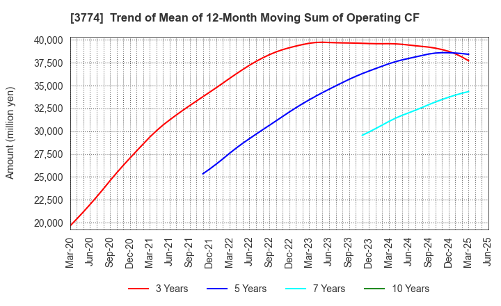 3774 Internet Initiative Japan Inc.: Trend of Mean of 12-Month Moving Sum of Operating CF