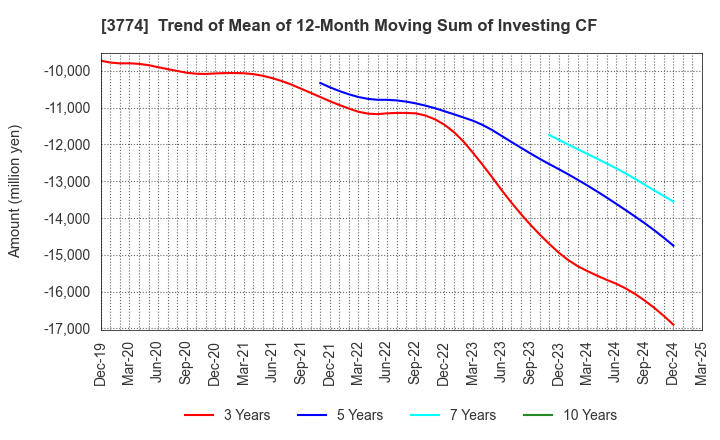 3774 Internet Initiative Japan Inc.: Trend of Mean of 12-Month Moving Sum of Investing CF