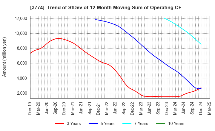 3774 Internet Initiative Japan Inc.: Trend of StDev of 12-Month Moving Sum of Operating CF